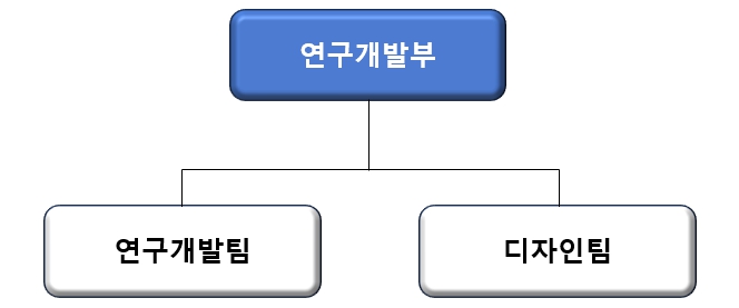 이미지: 연구개발부 조직도