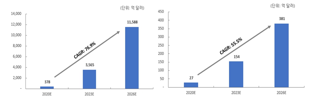 이미지: 글로벌 및 국내 5G 시장 현황