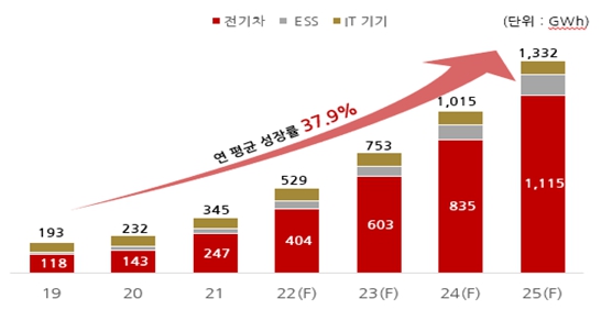 이미지: 글로벌 2차전지 시장규모 및 전망
