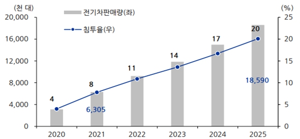 이미지: 글로벌 전기차 판매량 및 침투율