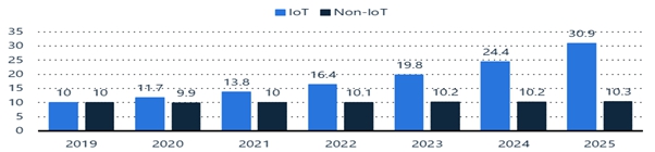 이미지: 2019년~2025년 전세계 IoT와 Non-IoT 연결 수 전망