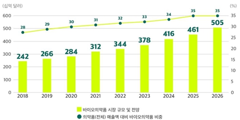 이미지: 세계 바이오의약품 시장규모
