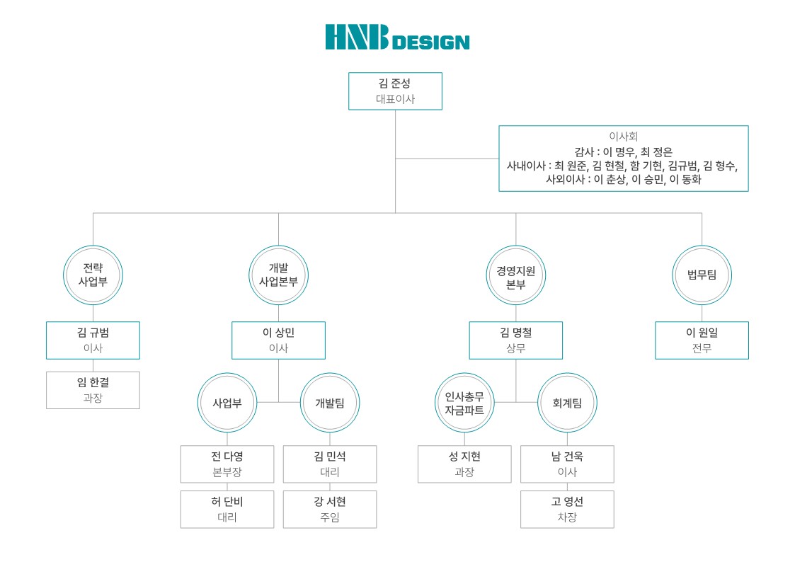 이미지: 에이치앤비디자인 조직도_20240314_1