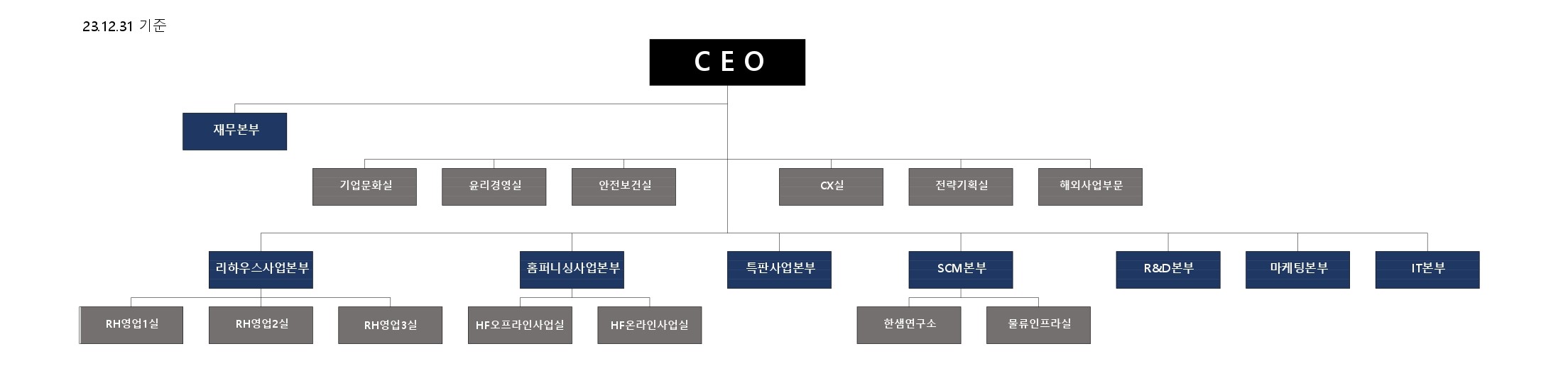 한샘] [정정]사업보고서(일반법인)