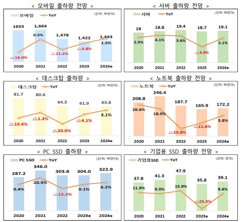 이미지: 분야별 전자제품 출하량 전망(출처: TrendForce)