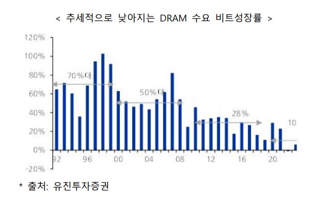 이미지: 추세적으로 낮아지는 dram 수요 비트 성장률