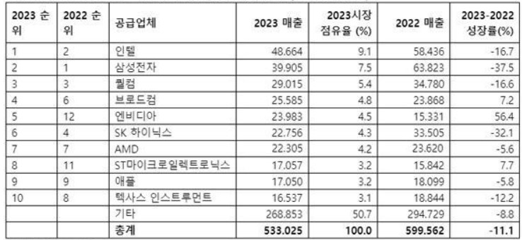 이미지: 2023년 세계 반도체 공급업체 매출 추이(출처 : Gartner)