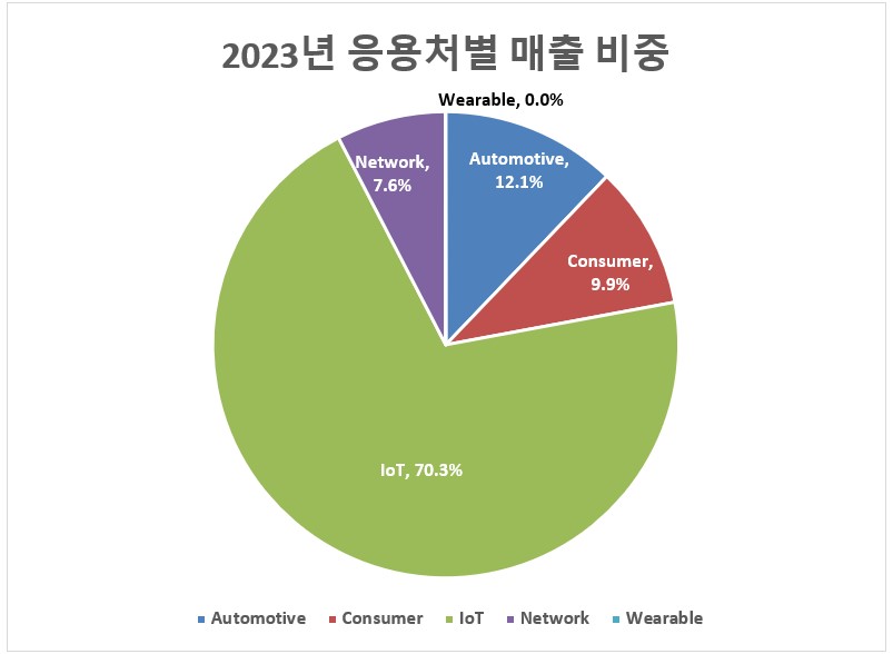 이미지: 2023년도 응용처별 매출비중