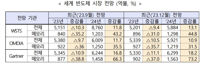 이미지: 2024년 세계 반도체 시장 전망(출처 :반도체산업협회)