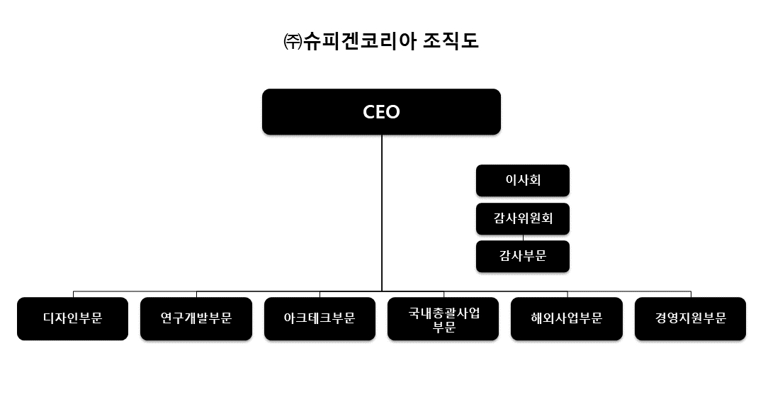 이미지: 슈피겐코리아 조직도
