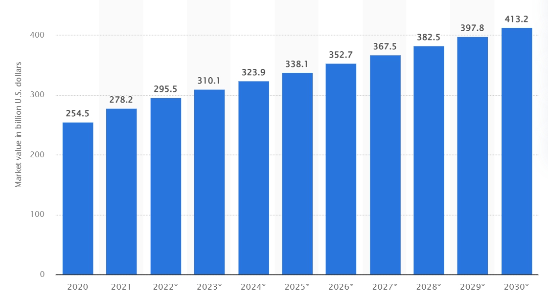 이미지: size of mobile phone accessories market worldwide from 2020 to 2030