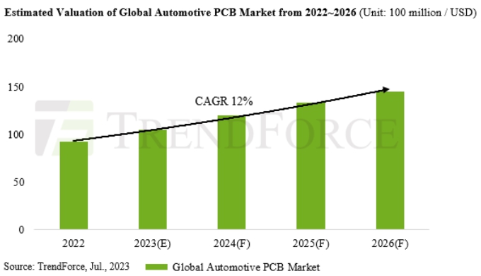 이미지: [2022~2026년 차량용 pcb 시장 전망]