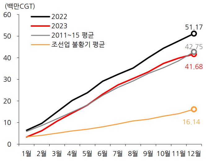 이미지: 글로벌 조선산업 발주량 추이