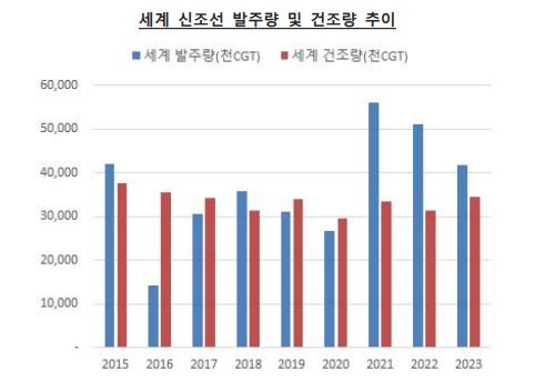 이미지: 세계 신조선 발주량 및 건조량 추이
