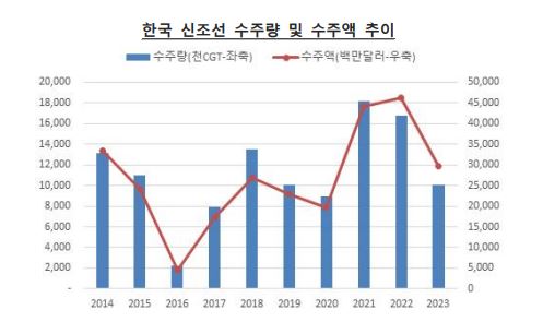 이미지: 한국 신조선 수주량