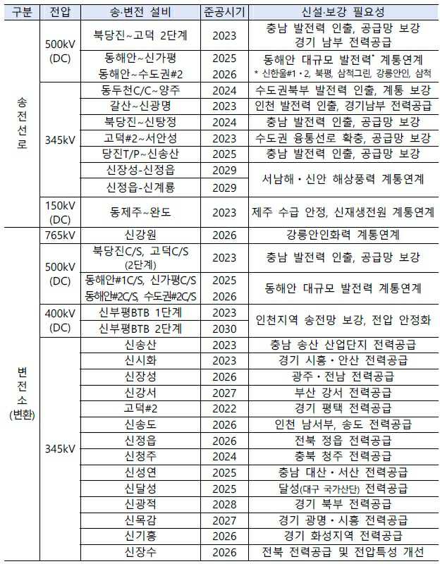 이미지: 제10차전기본_주요송변전설비계획
