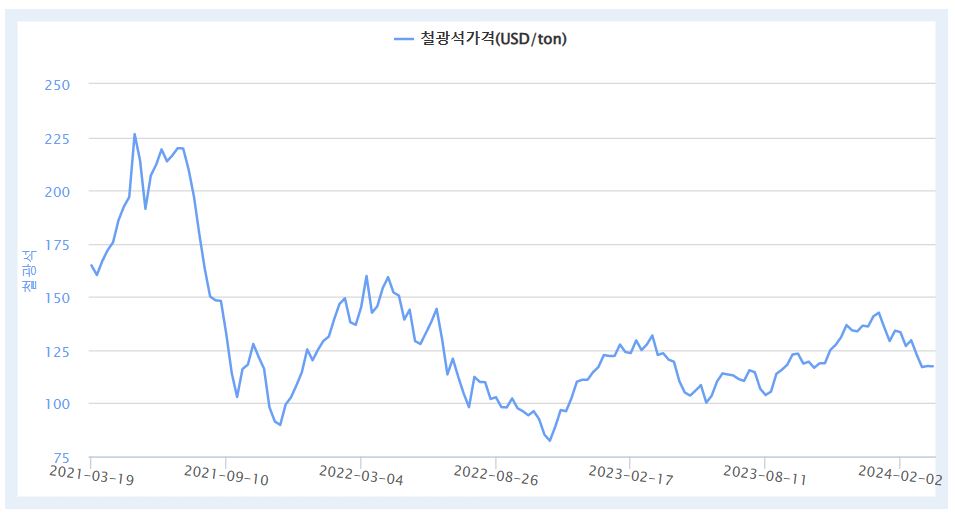 이미지: 철광석가격