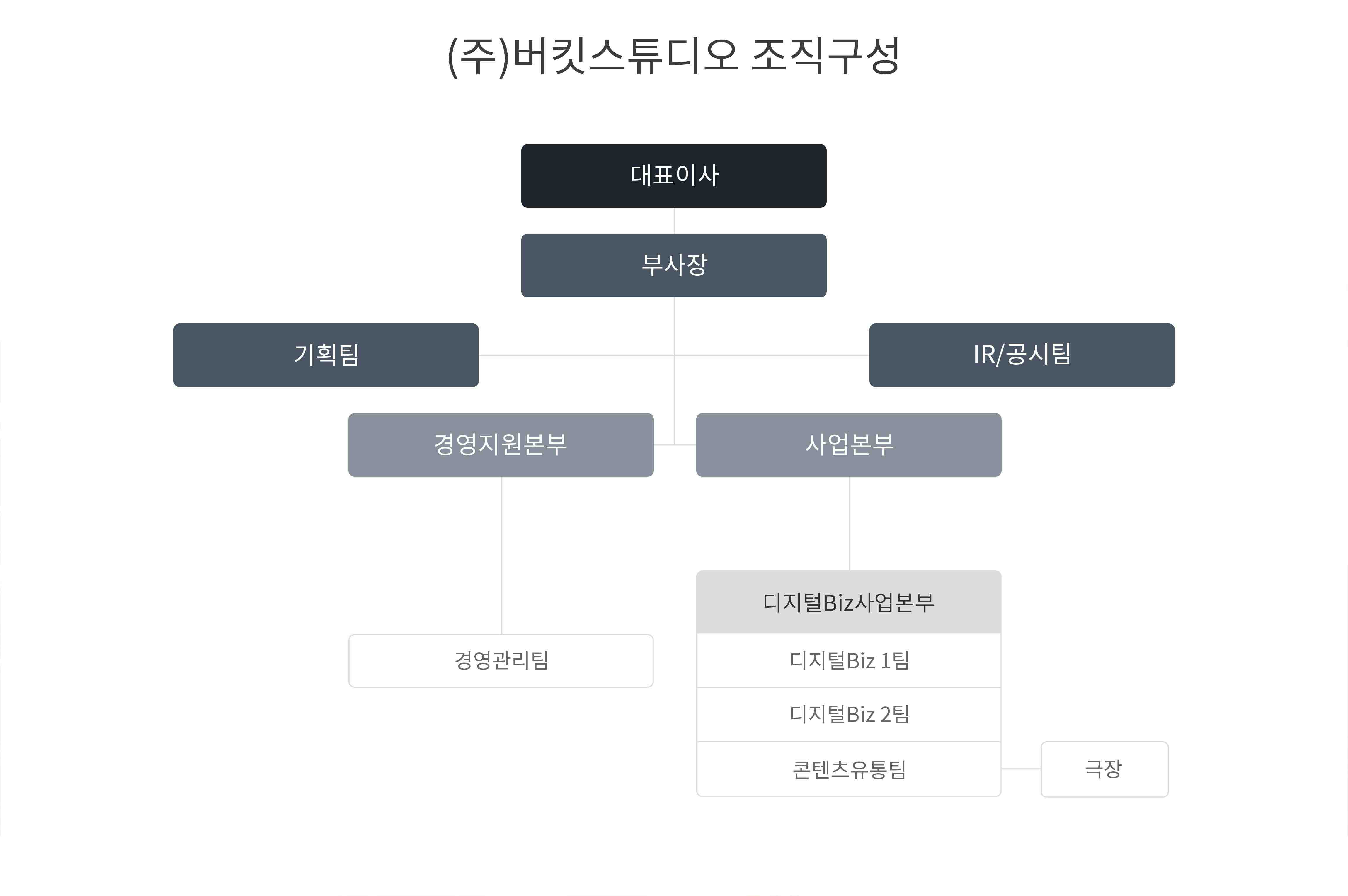 버킷스튜디오] [정정]사업보고서(일반법인)