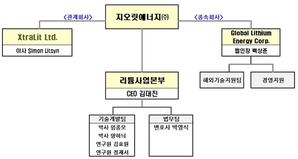 이미지: 신규사업 조직도