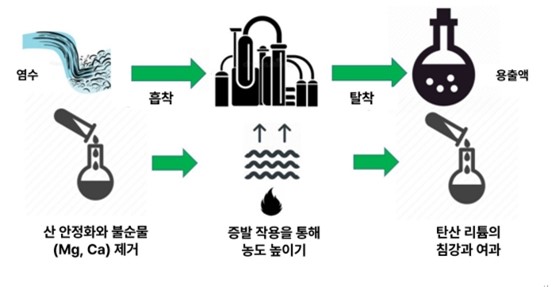 이미지: xtralit 리튬 추출 공정 흐름도