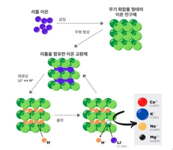 이미지: xtralit 흡착제와 이온교환기술