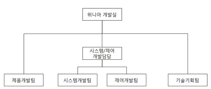 이미지: 가전 연구개발 조직도