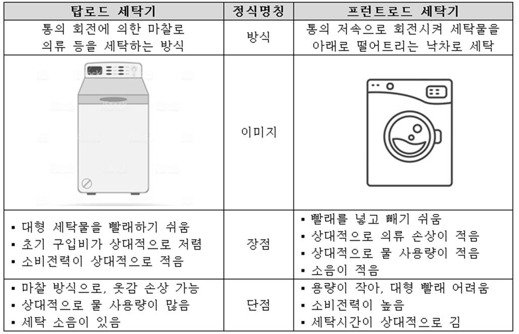 이미지: 세탁기 분류별 특징