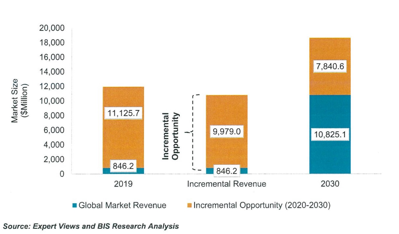 이미지: 글로벌 CRISPR 유전자교정 시장규모