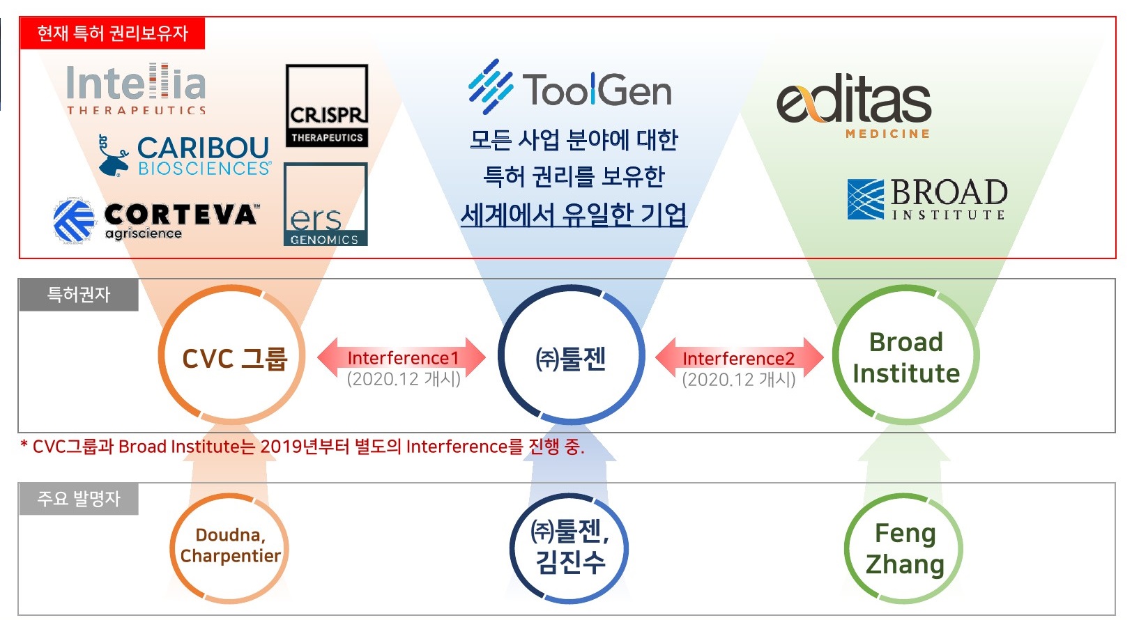 이미지: 글로벌 CRISPR 특허 권리 현황