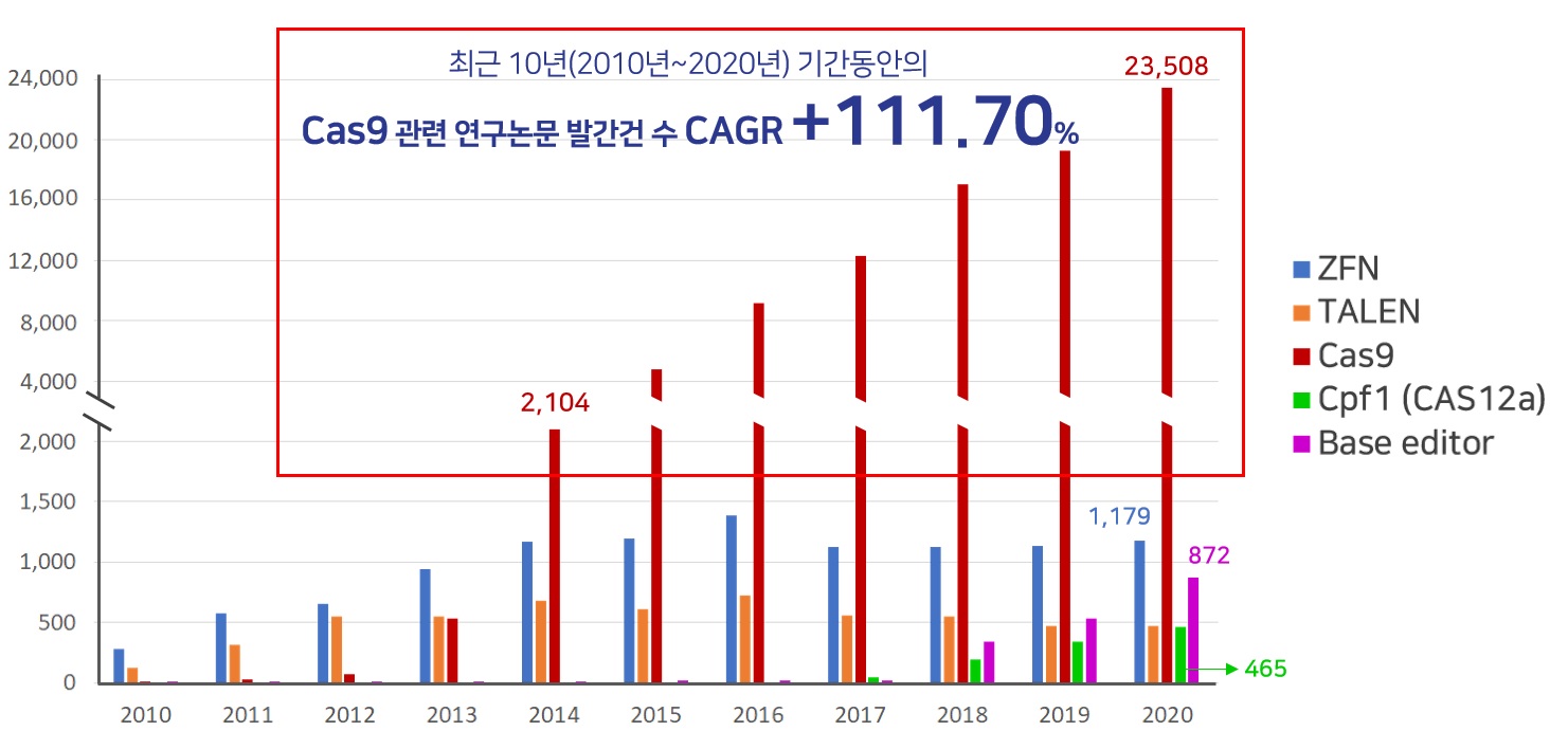 이미지: 유전자가위 연구 트렌드