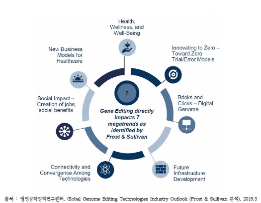 이미지: 유전자편집 기술의 메가트렌드
