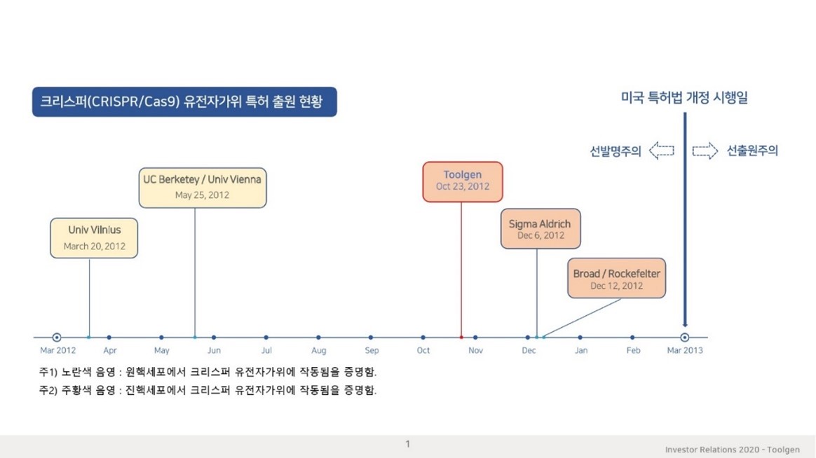 이미지: CRISPR 유전자가위 특허 출원 현황