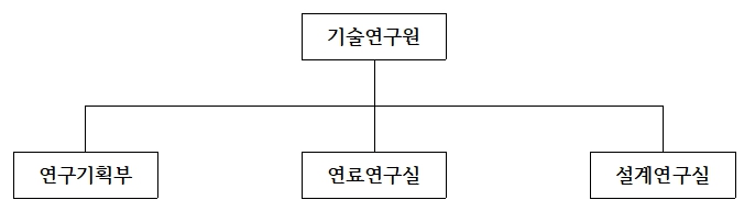 이미지: 한전원자력연료 연구조직도