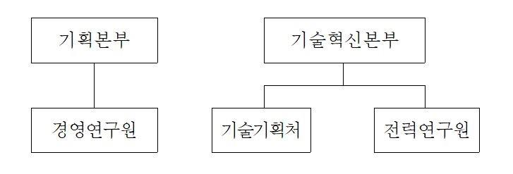 이미지: 연구개발조직도