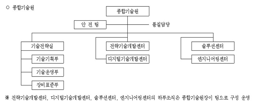 이미지: 종합기술원 조직도