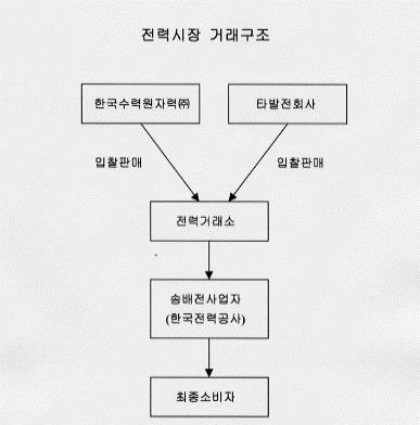 이미지: 전력시장 거래구조