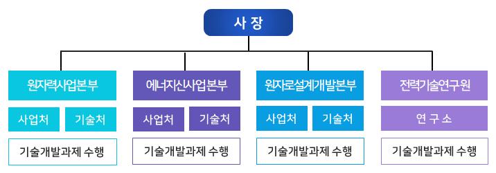 이미지: 한국전력기술 연구개발조직