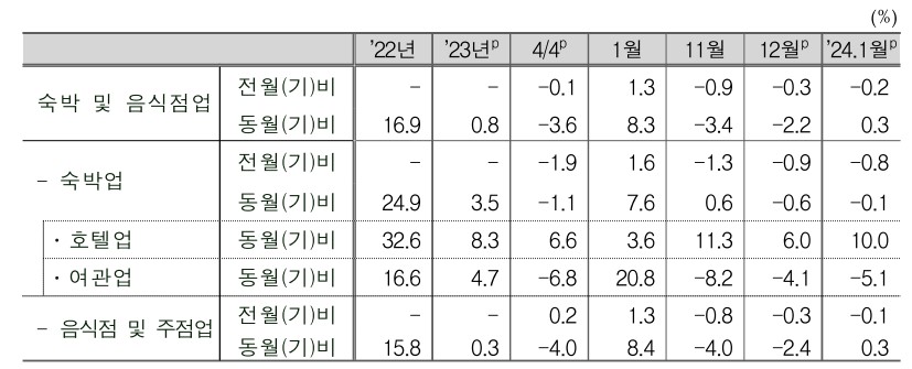 이미지: 숙박 및 음식점업 생산지수 증감