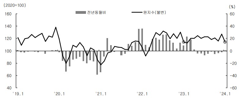 이미지: 숙박 및 음식점업 생산지수 추이