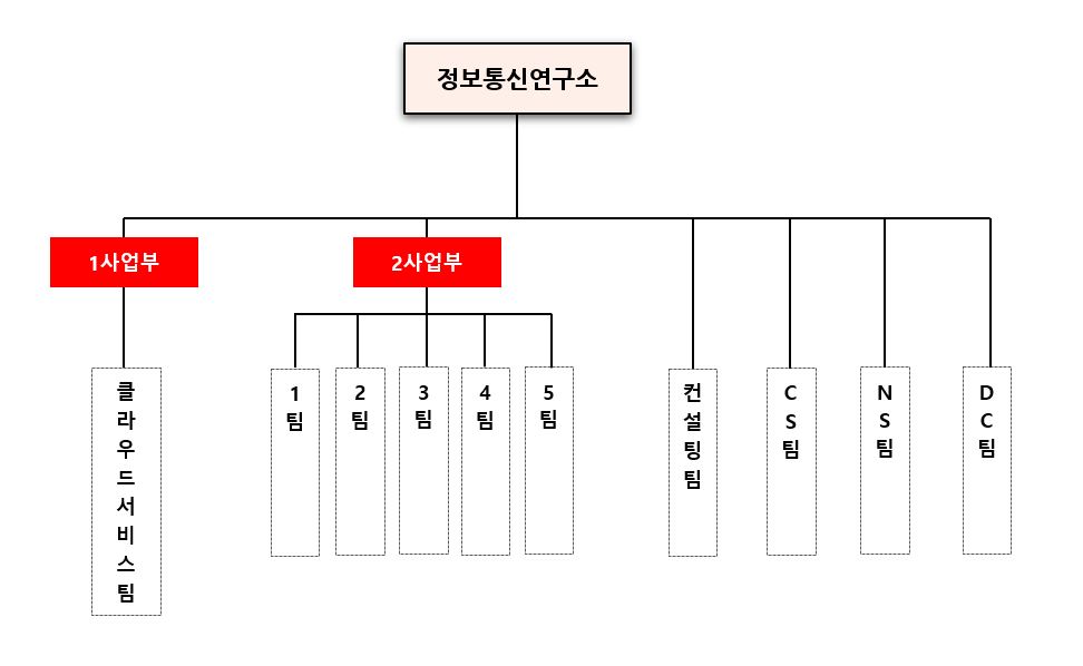 이미지: 연구개발 조직도(23.12.31)