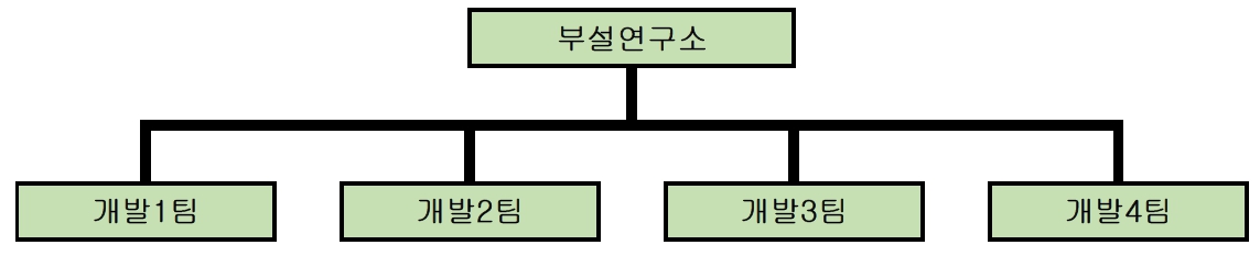 이미지: 연구개발 조직도