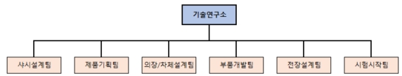 이미지: 연구개발 담당 조직도 (2023년 12월말 기준)