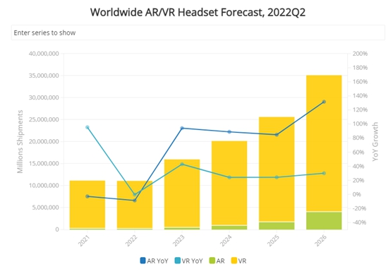 이미지: worldwide arvr headset forecast,2022