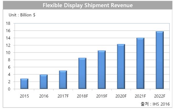 이미지: [플렉서블 디스플레이 시장전망]