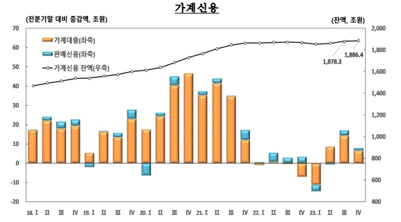 이미지: 가계신용