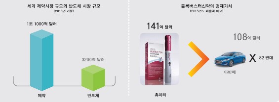 이미지: [글로벌 제약 시장규모와 블록버스터 신약의 경제적 가치]