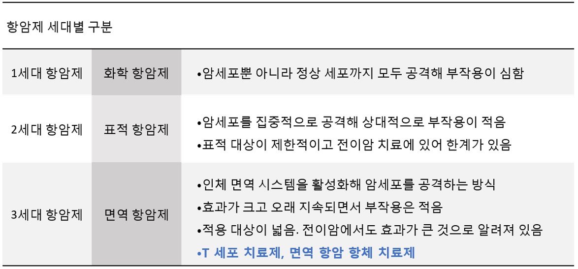 이미지: [세대별 항암제 구분]