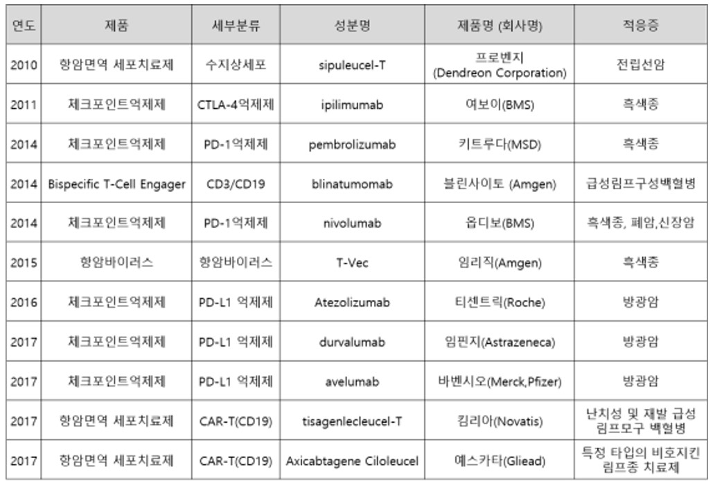 이미지: [FDA 승인 면역치료제]