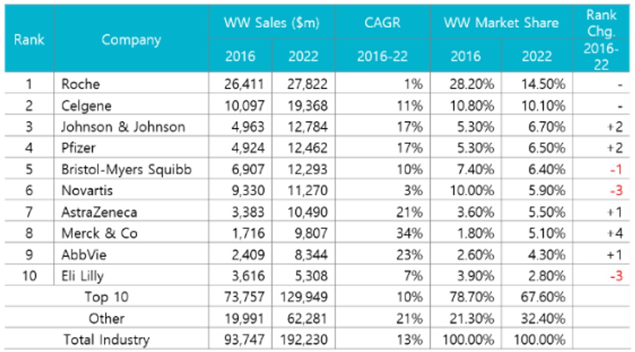 이미지: [top 10 companies & total worldwide oncology sales (2016-2022)]