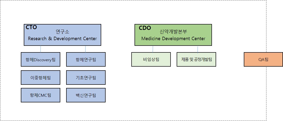 이미지: 연구개발 담당조직_조직도(2022.12.31 기준)